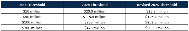 Adjusted Filing Thresholds As Of 2025